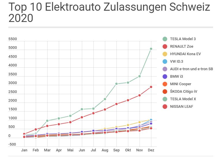 Schweiz meistverkaufte Elektroautos 2020